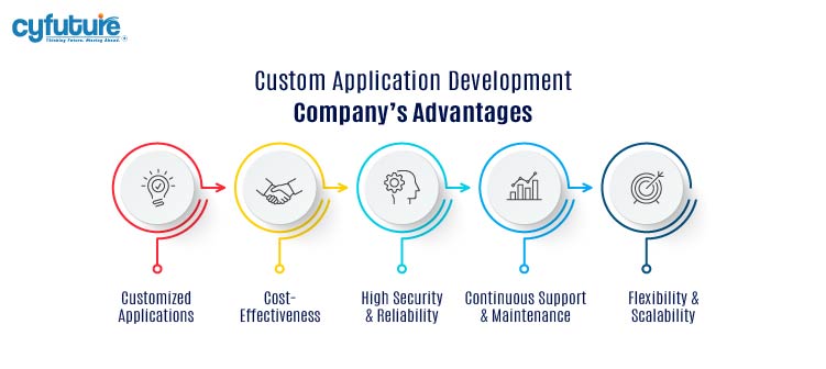 supports logiciels personnalisés