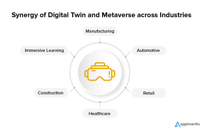 Synergy of Digital Twin and Metaverse across Industries