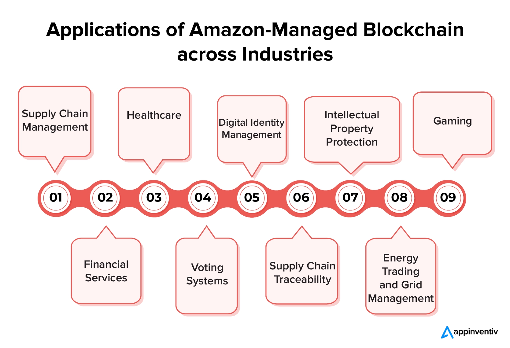 Applications of amazon-managed blockchain