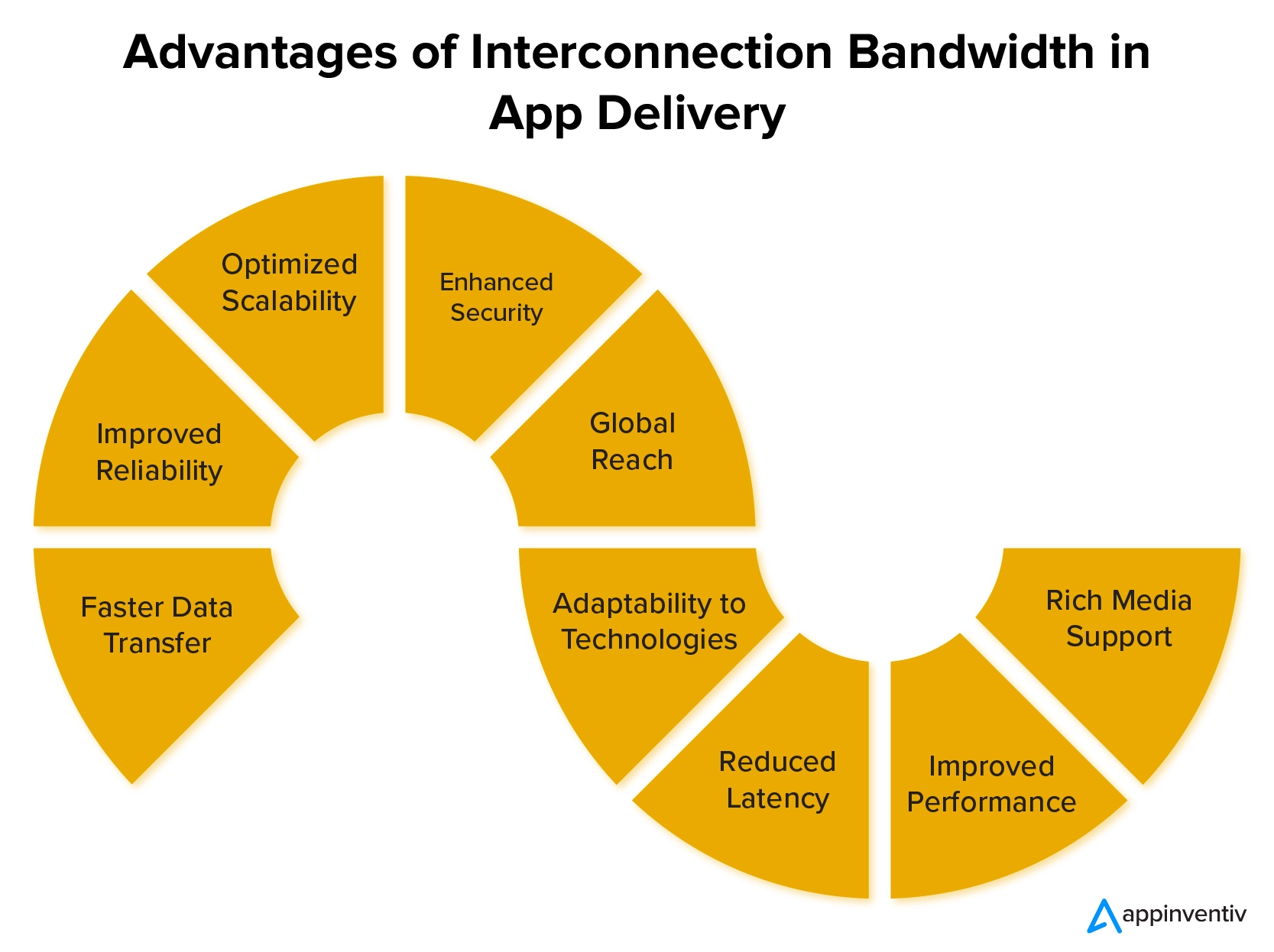 Advantages of Interconnection Bandwidth in App Delivery