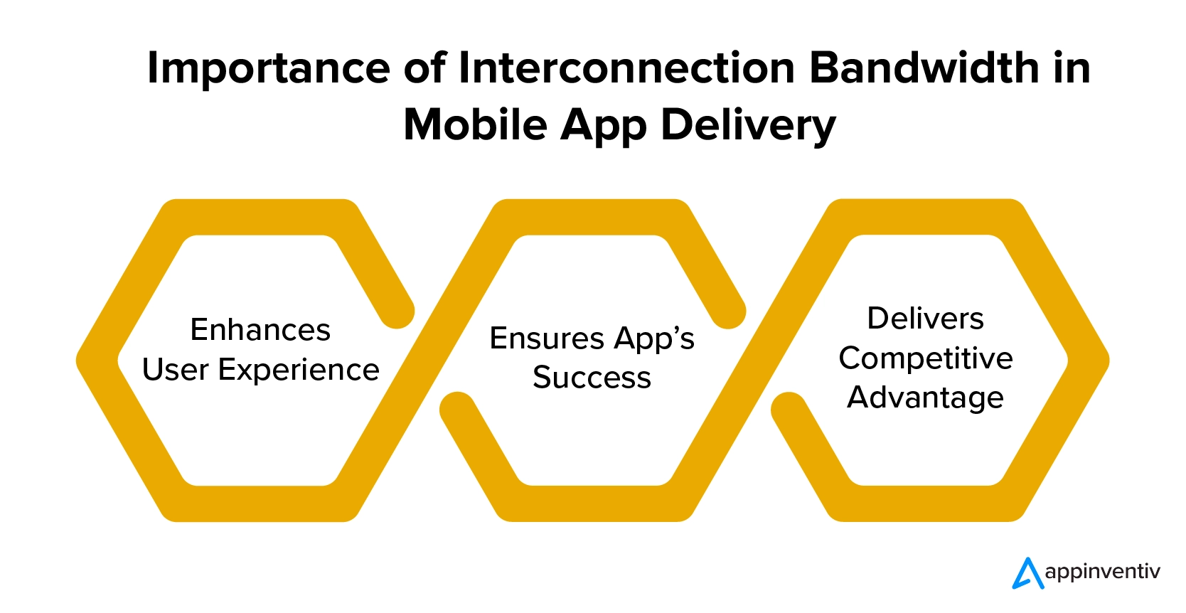 Importance of Interconnection Bandwidth in Mobile App Delivery