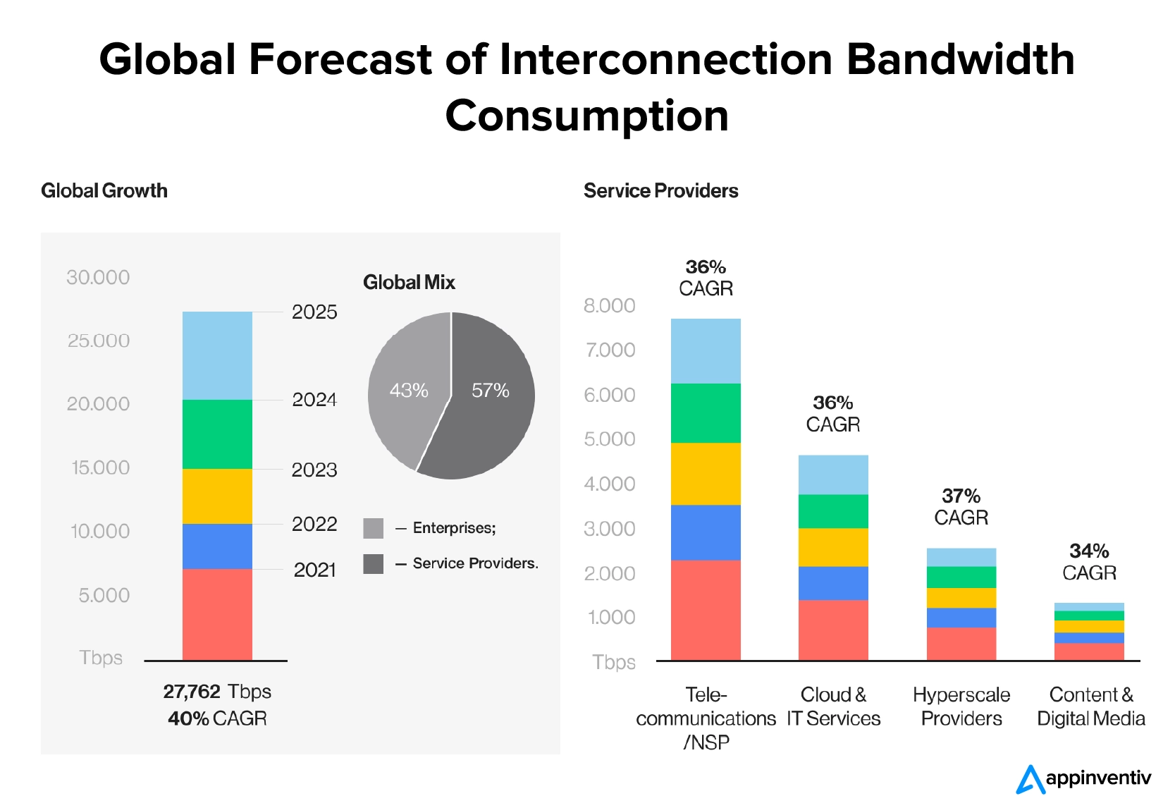 Global forecast of interconnection bandwidth consumption