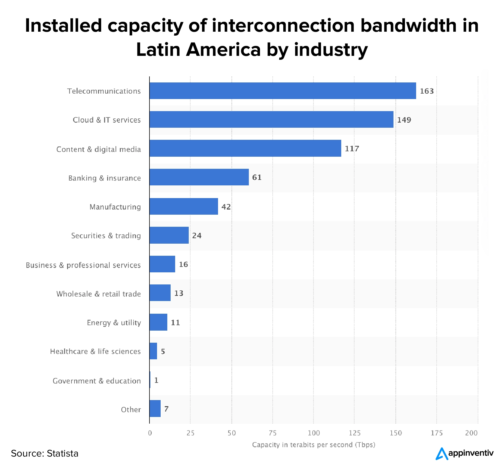 Installed capacity of interconnection bandwidth in Latin America by industry