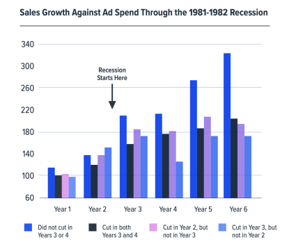 Crescita delle vendite rispetto alla spesa pubblicitaria durante la recessione del 1981-1982