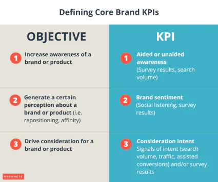 Grafico di definizione dei KPI del marchio principale che mostra i KPI per diversi obiettivi