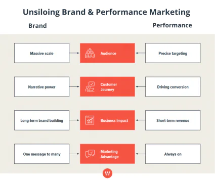 Grafico Unsiloing di Brand e Performance Marketing che mostra le attività di marketing che funzionano per entrambi