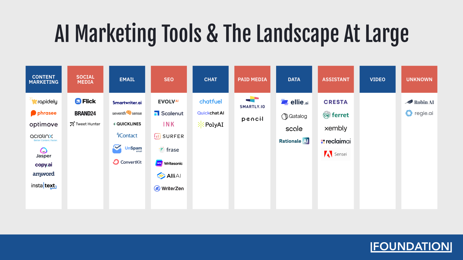 Mappa di marketing con strumenti AI per content marketing, social media, e-mail, SEO, chat, media a pagamento, dati, assistente, video e sconosciuti