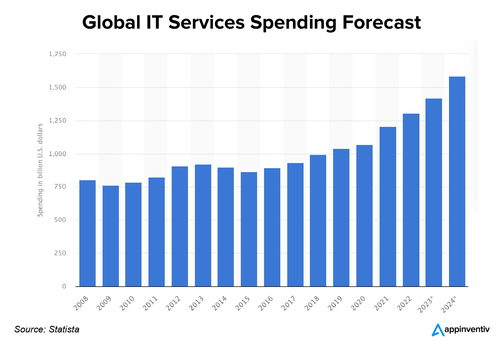 Global IT Services Spending Forecast from 2008 to 2024