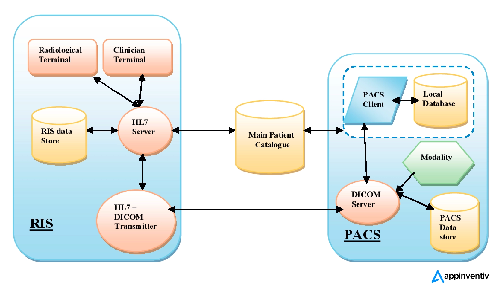 Integrating radiology information systems