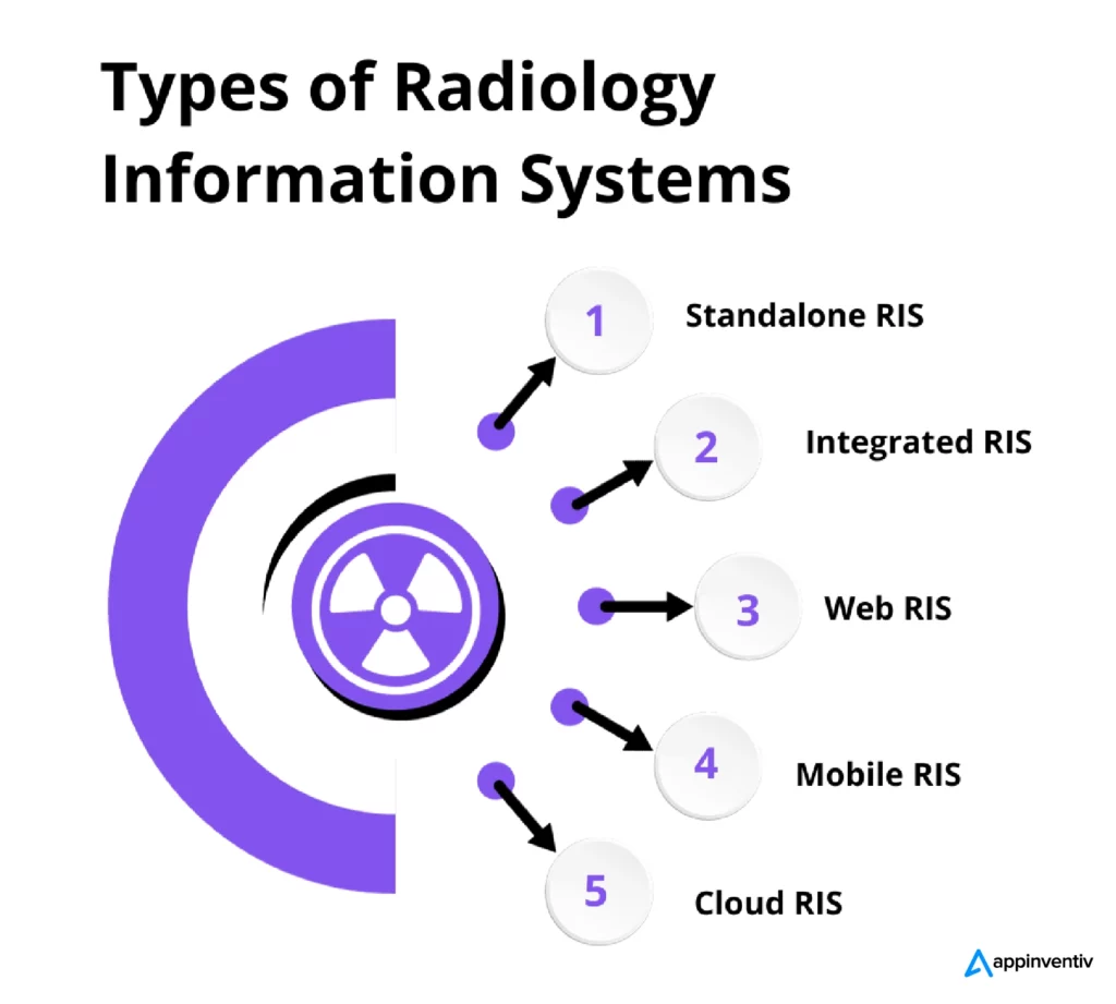 Types of radiology information systems