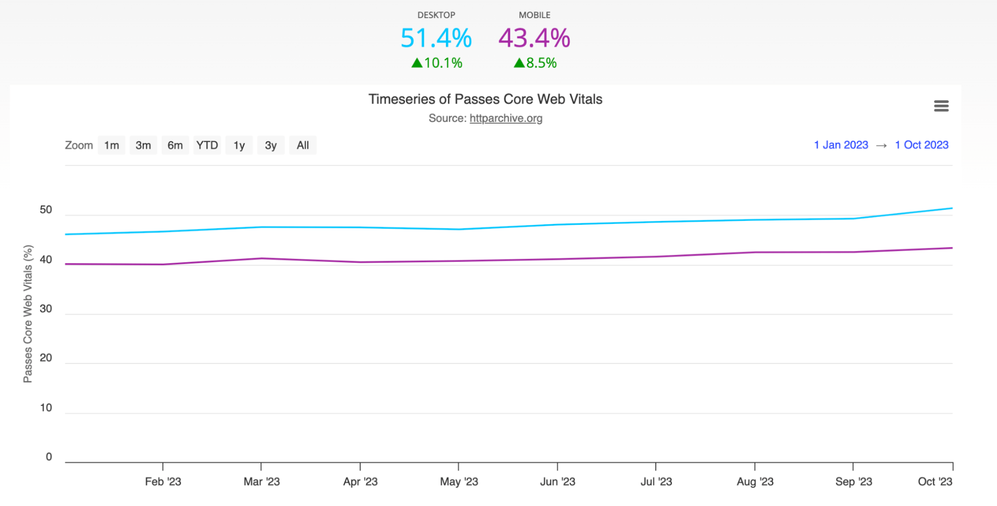 Resultados de Core Web Vitals