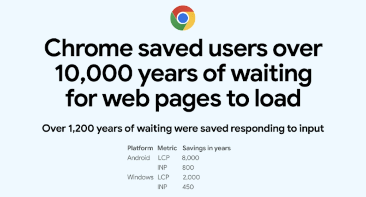 Chrome salvó 10.000 años