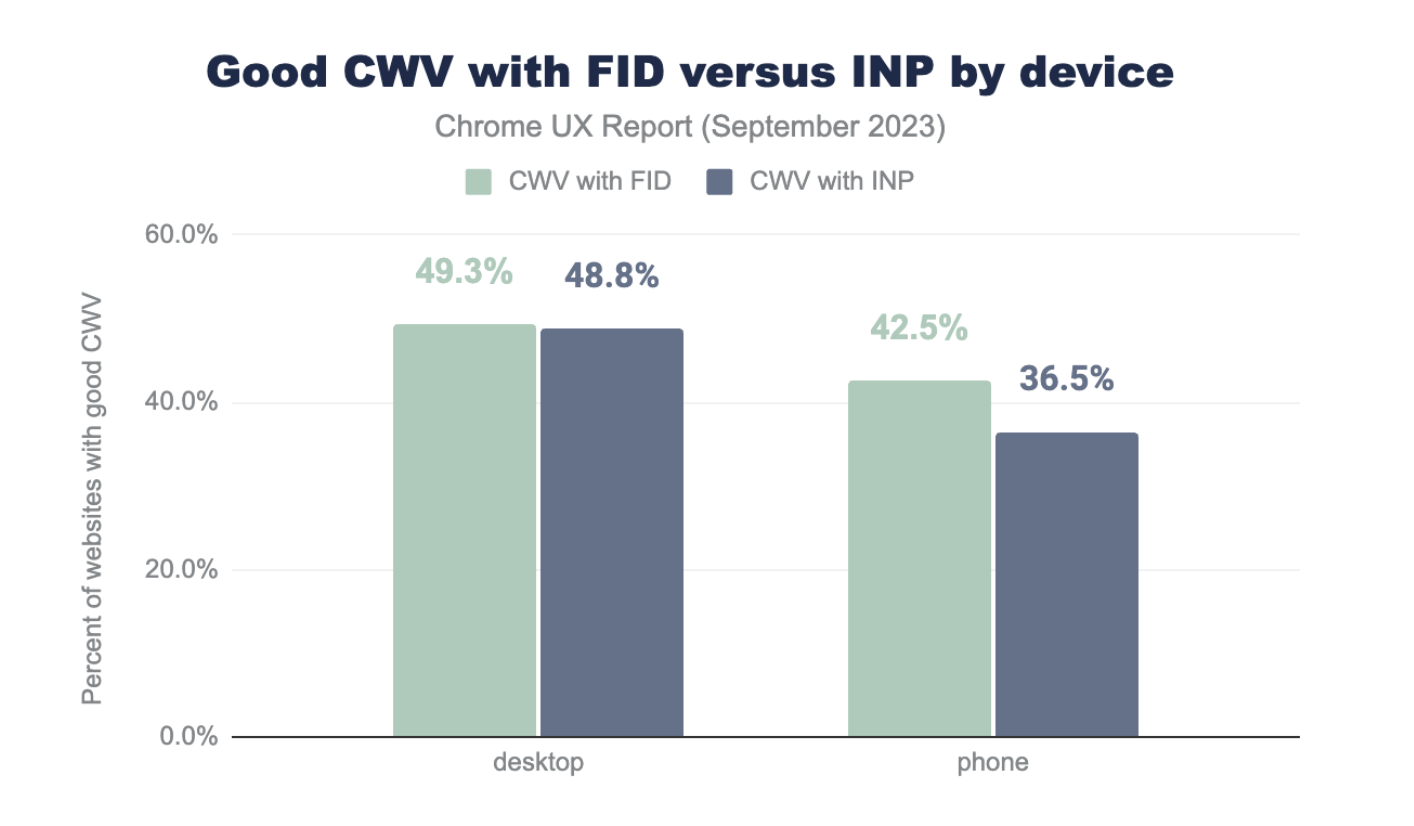 Almanaque web INP vs FID