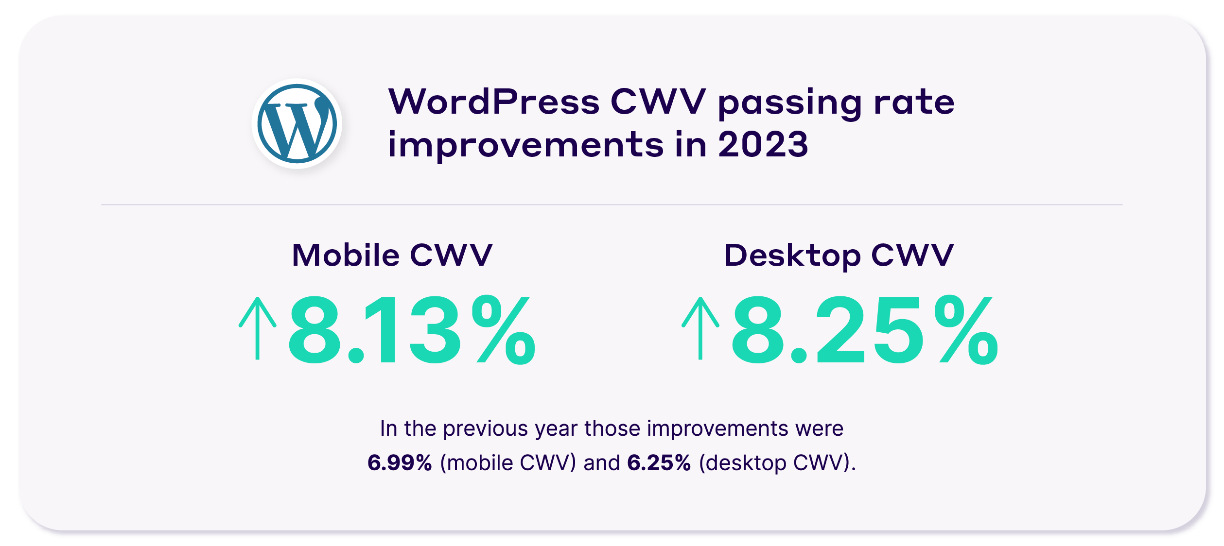 Tasa de aprobación de WordPress CWV