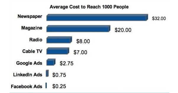 gráfico-de-costos-de-anuncios-de-facebook-boostlikes-com