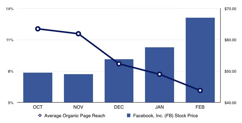 Gráfico de alcance orgánico de Facebook