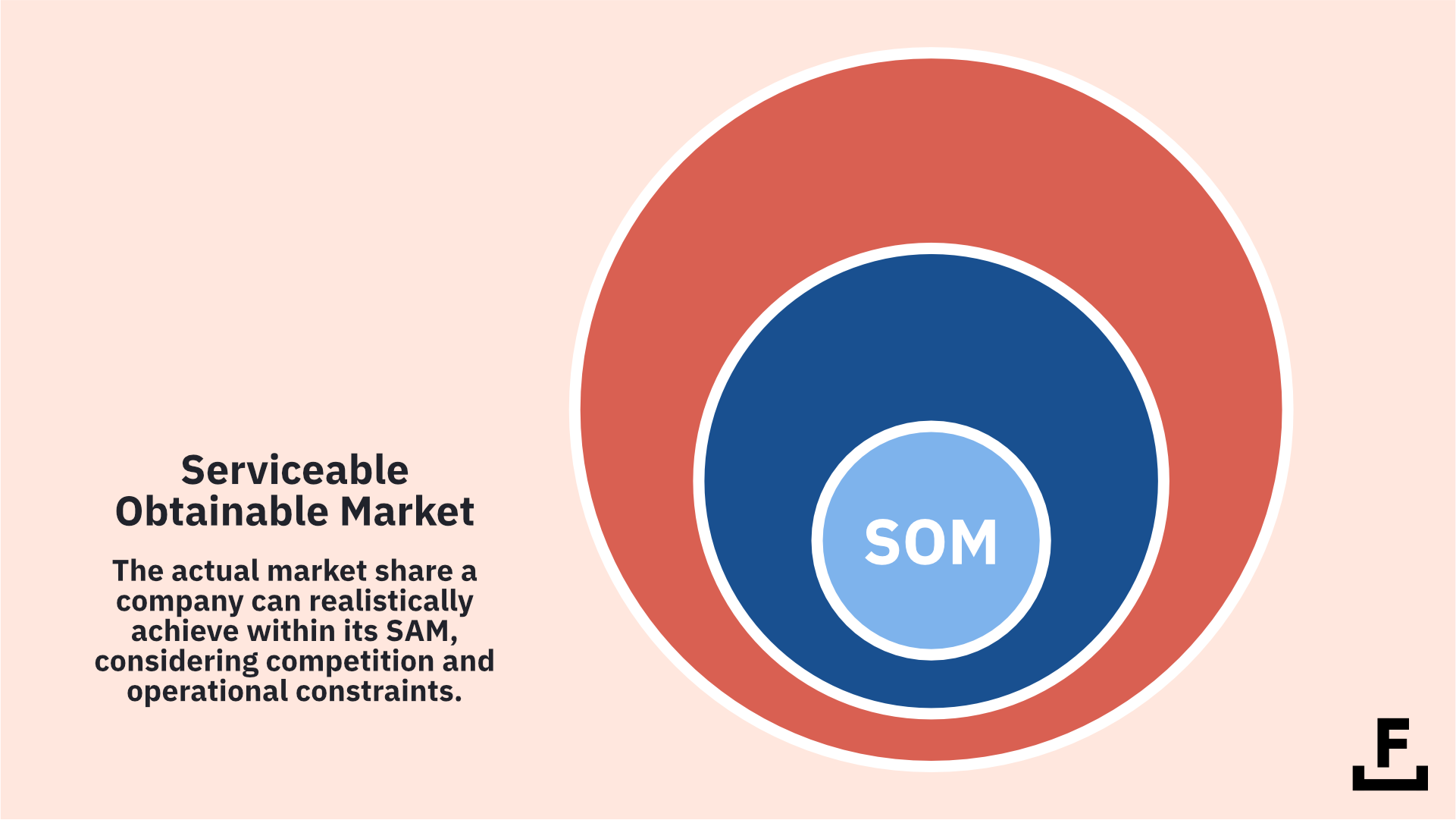 解釋可用市場 (SOM) 意義的圖表