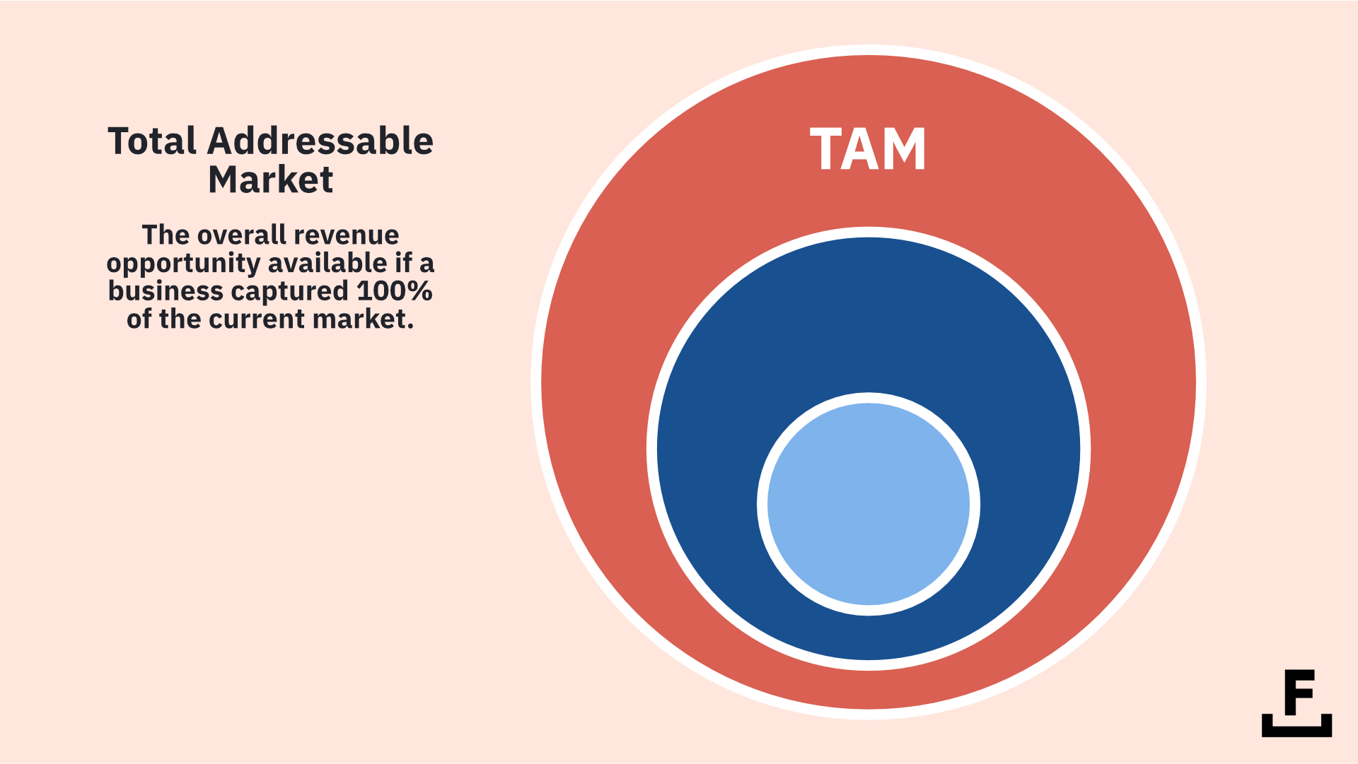 解釋總可尋址市場 (TAM) 含義的圖表