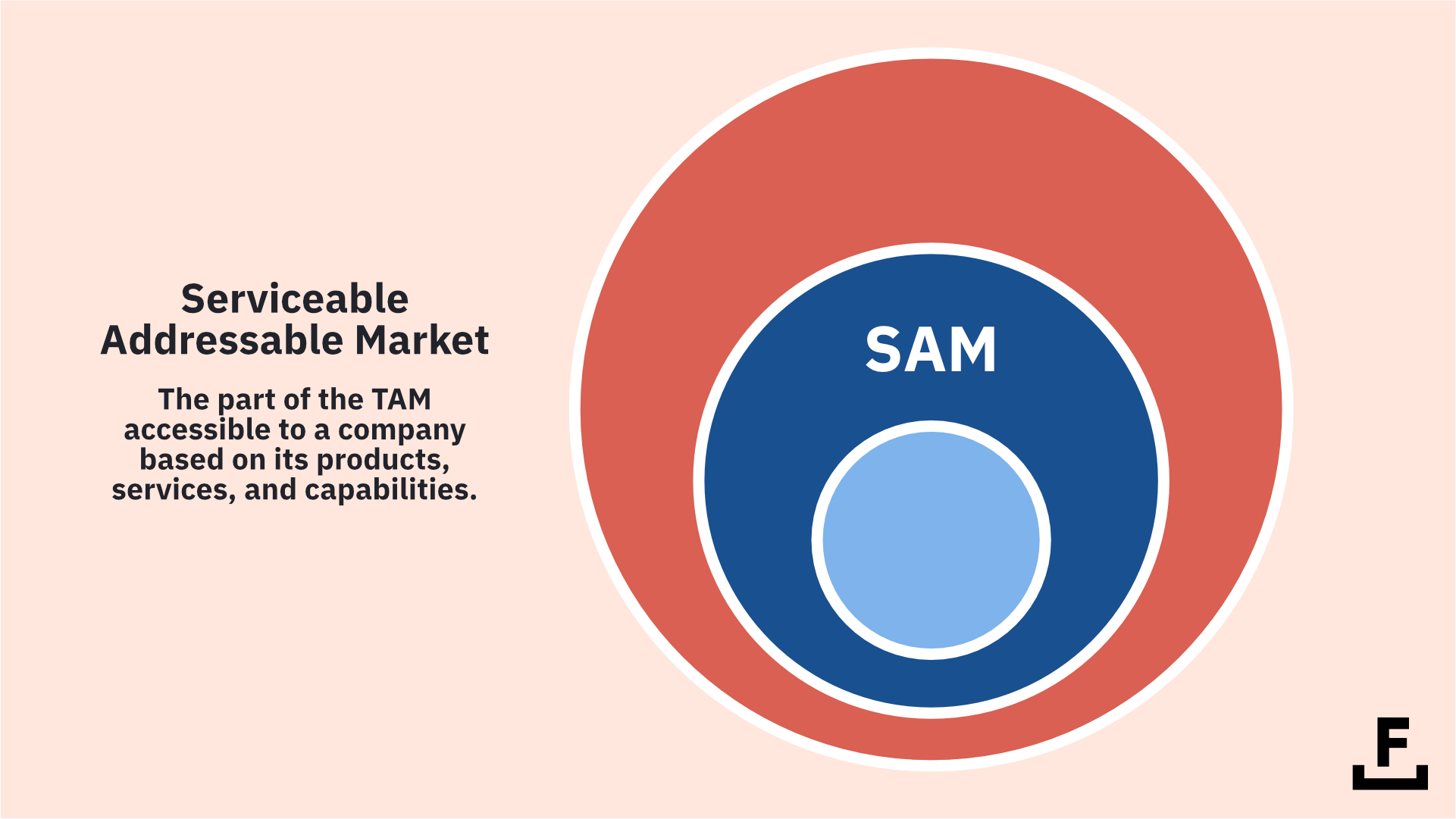 解釋可服務可尋址市場 (SAM) 含義的圖表