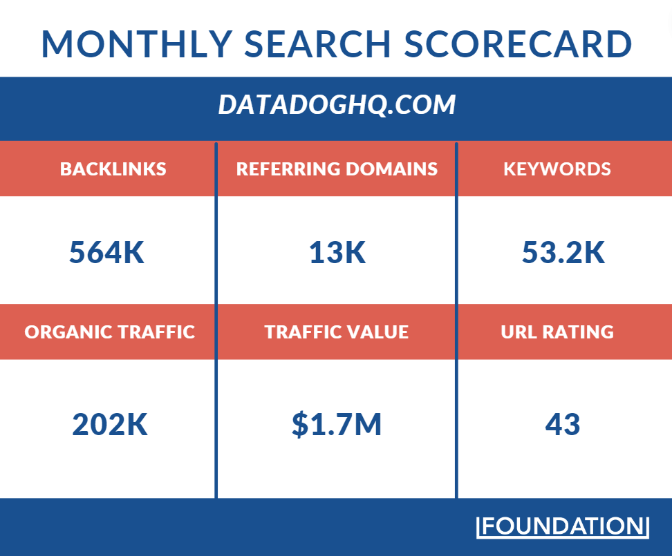 يعتمد الأداء العضوي القوي لشركة Datadog على إستراتيجية B2B SaaS SEO الخاصة بها