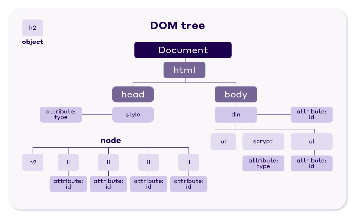 DOM ツリー構造