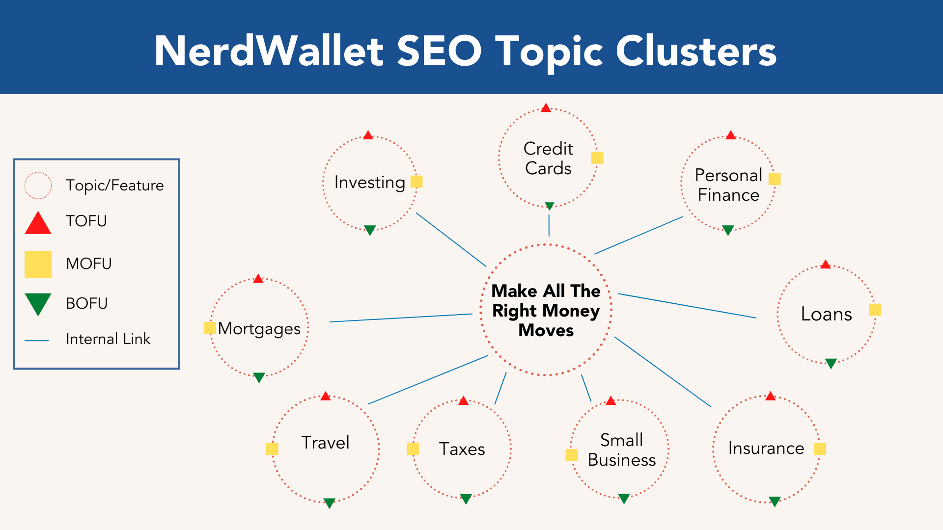 مجموعات موضوعات تحسين محركات البحث الخاصة بـ NerdWallet