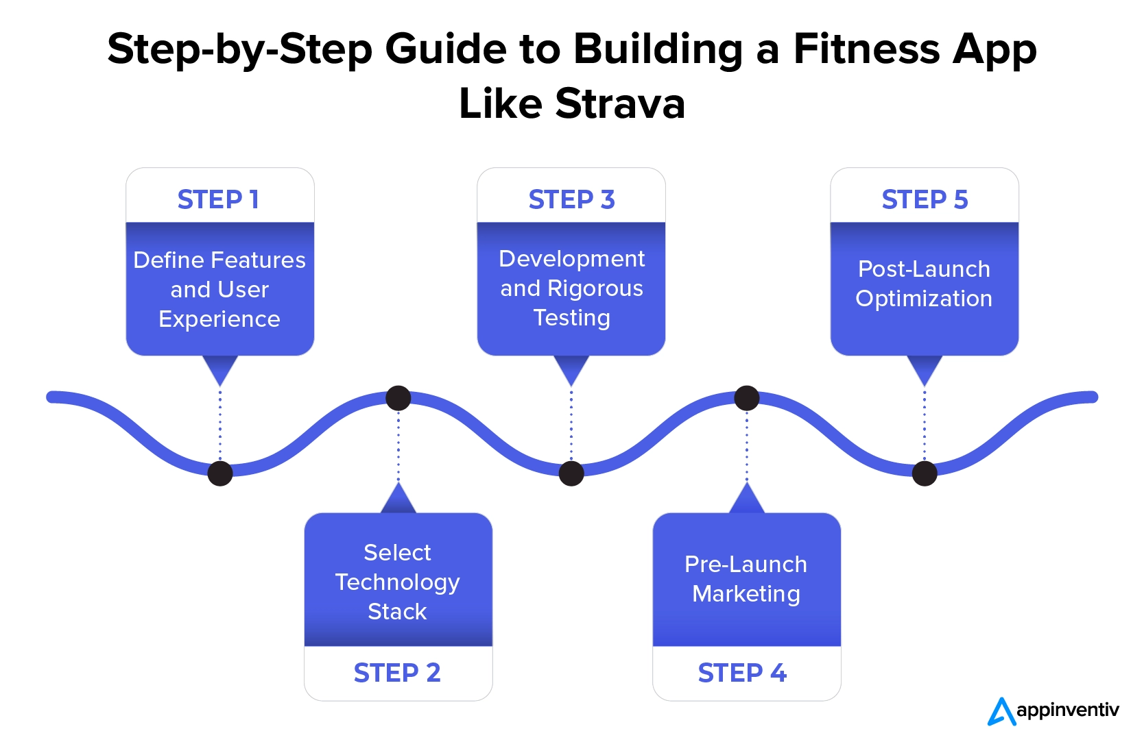 Strava Gibi Bir Fitness Uygulaması Oluşturmak İçin Adım Adım Kılavuz