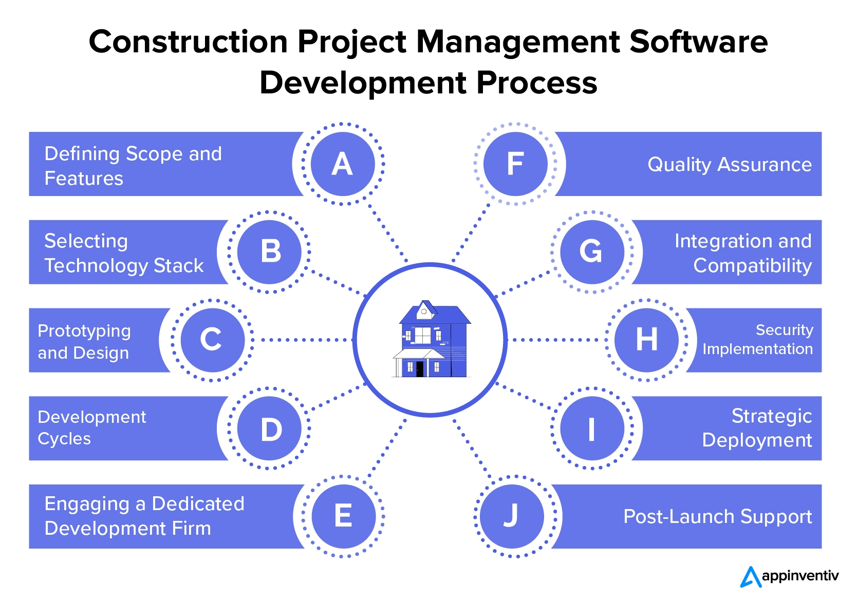 Steps to Develop a Construction Project Management Software for Construction Industry