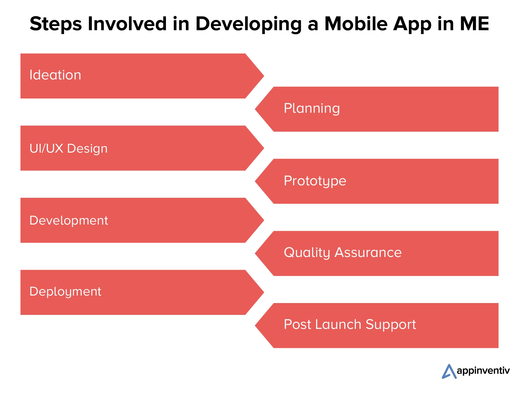 Mobile App Development Process in ME