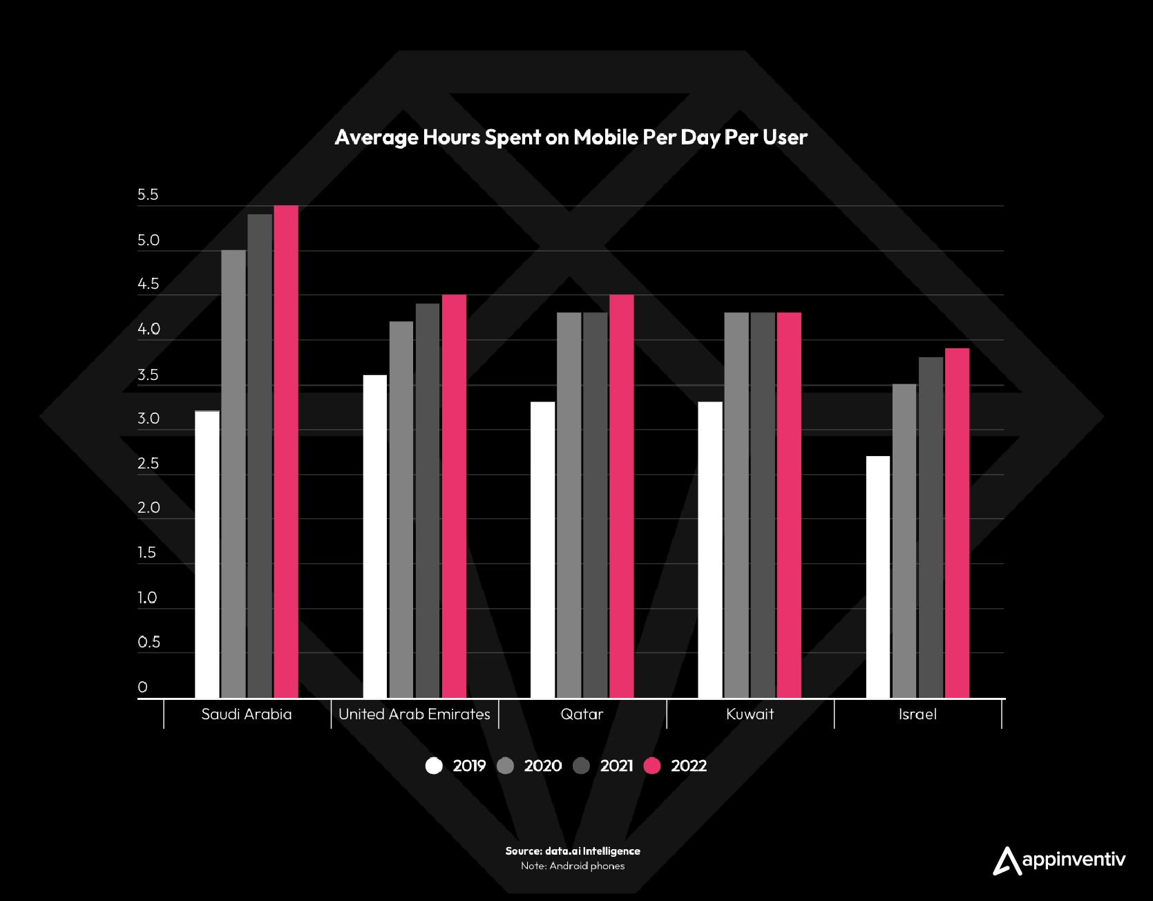 Daily time spent on mobile apps per day