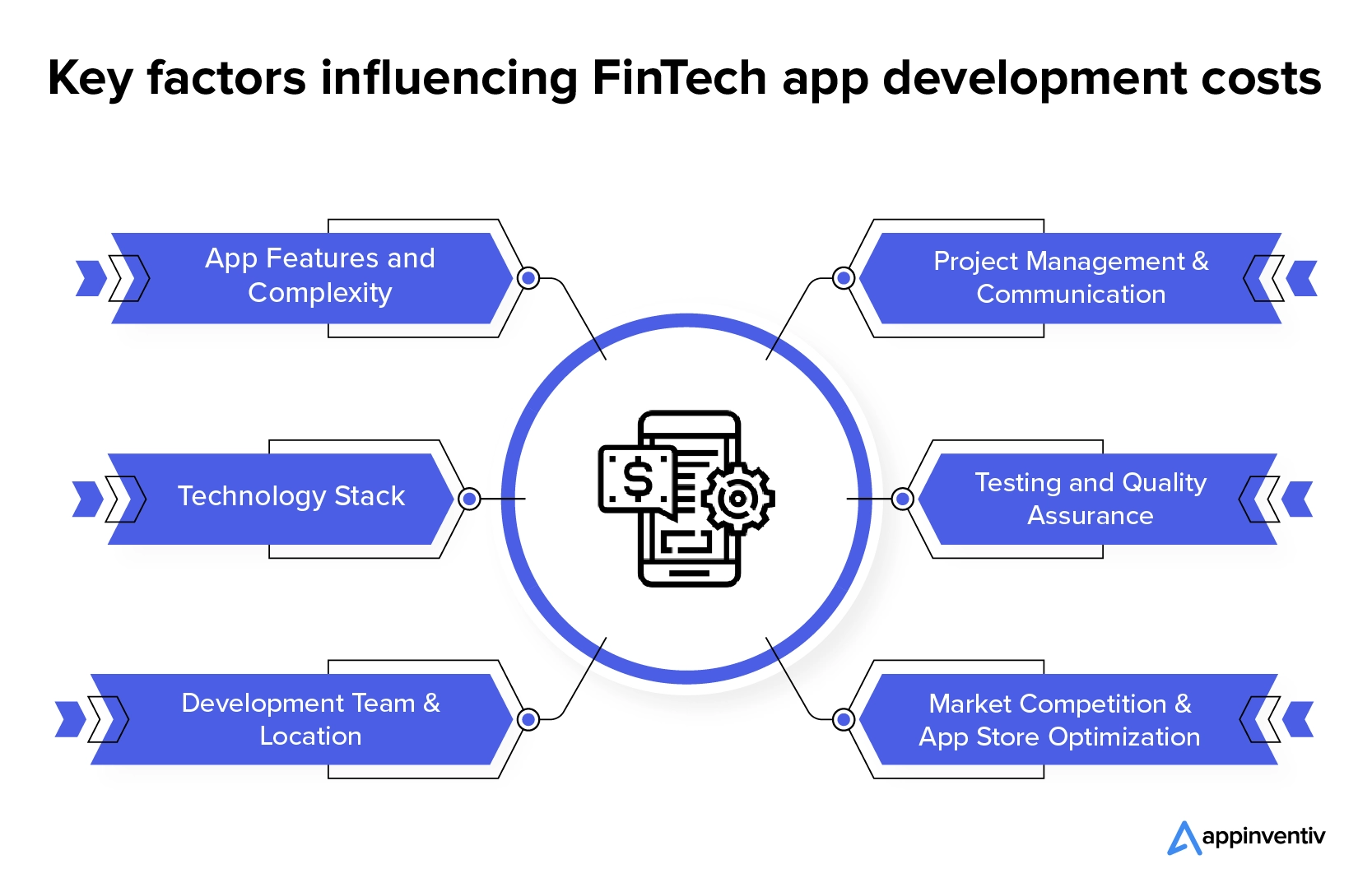 Faktor-faktor utama yang mempengaruhi biaya pengembangan aplikasi FinTech