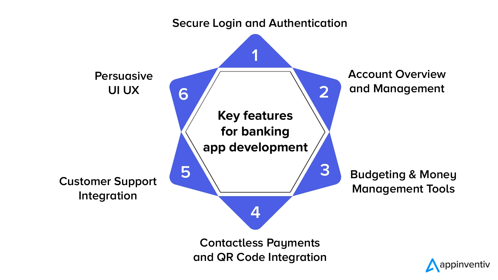 Schlüsselfunktionen für die Entwicklung von Banking-Apps