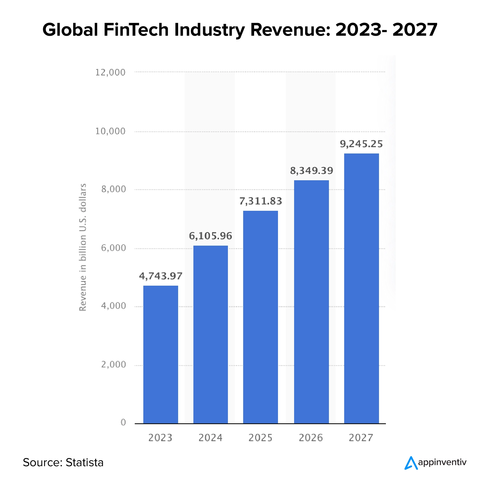Dünya Çapında FinTech Endüstrisi Geliri: 2023- 2027