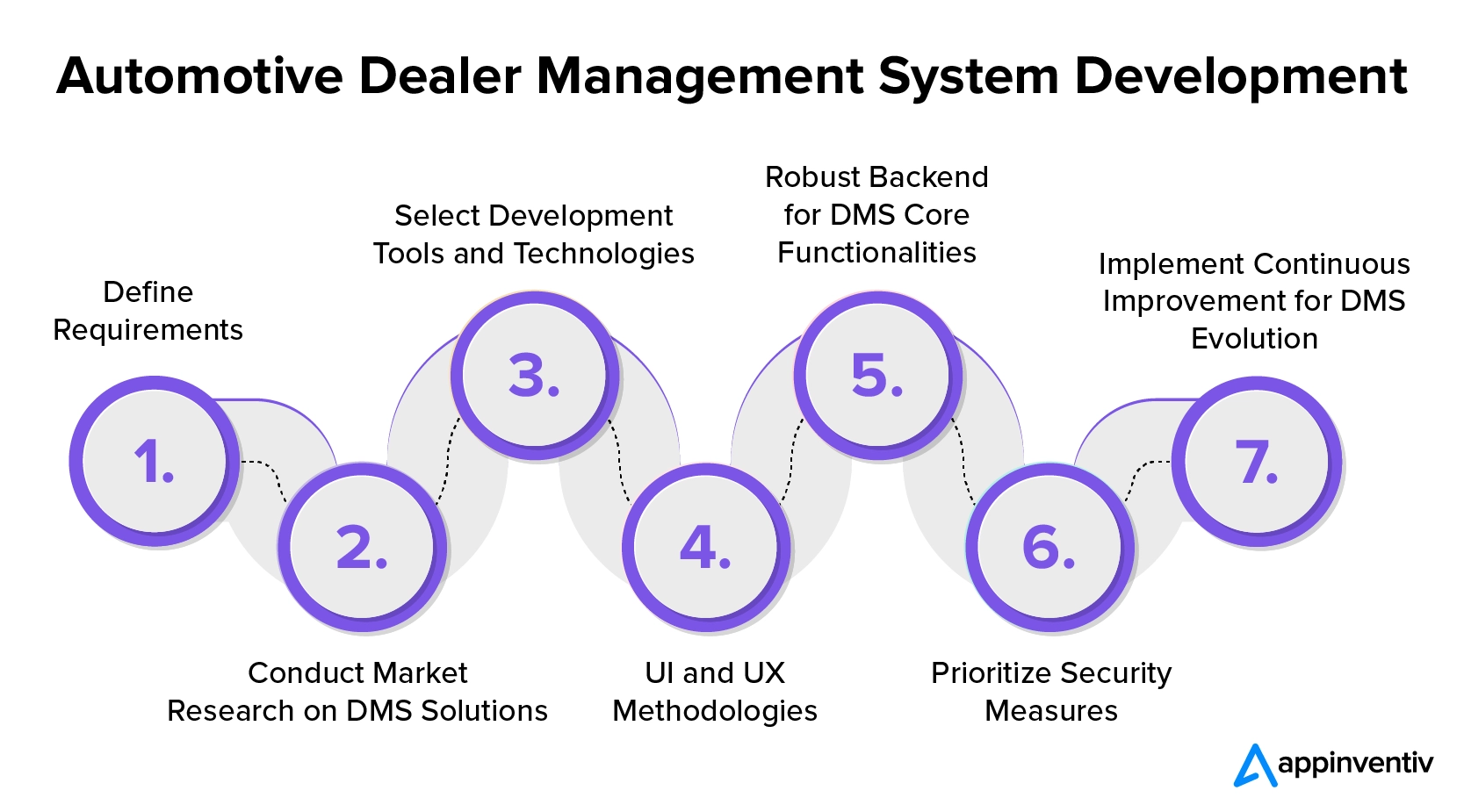 Automotive Dealer Management System Development