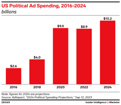 الإنفاق على الإعلانات السياسية في الولايات المتحدة، 2016-2024
