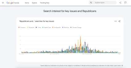 يعرض تقرير Google Trends القضايا الرئيسية للجمهوريين