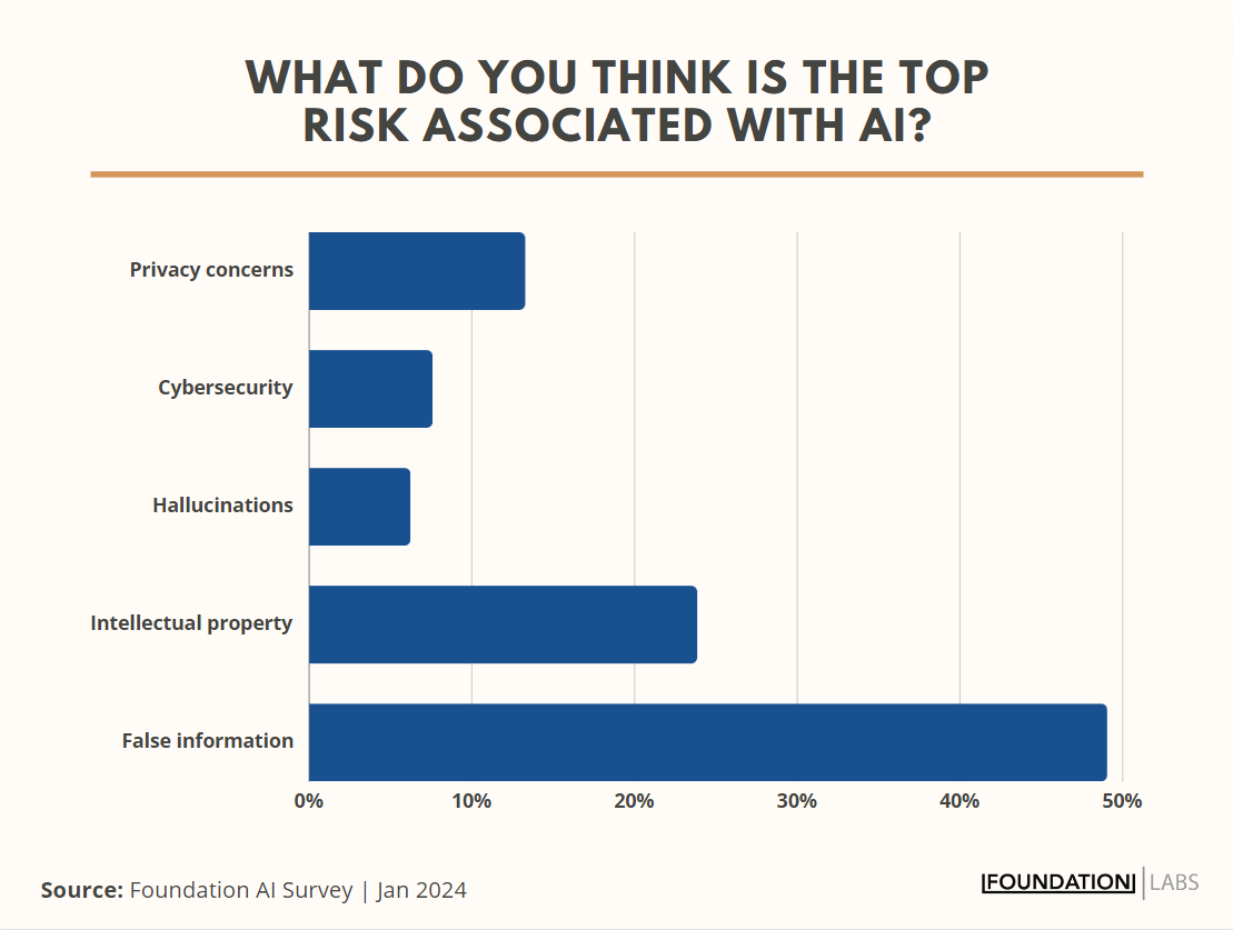 Pazarlamacılara göre en büyük yapay zeka riski yanlış bilgiler ve ardından fikri mülkiyet ve gizlilik endişeleri geliyor
