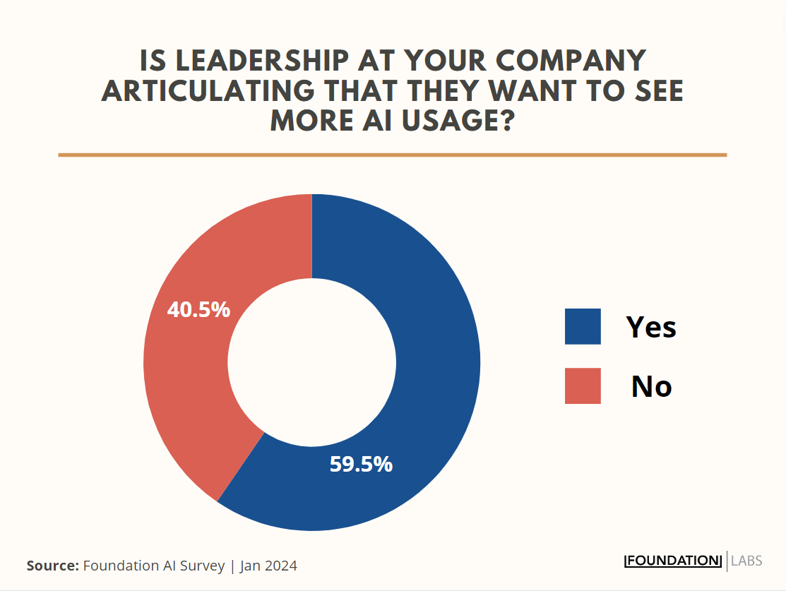 Pazarlamacıların yaklaşık %60'ı liderlerin daha fazla yapay zeka kullanımı görmek istediğini söylüyor