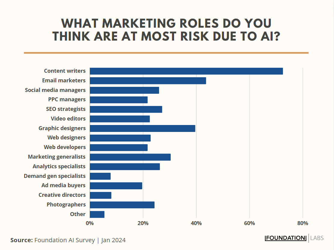 Ankete katılanların %75'i içerik yazarlarının yerini yapay zekanın alma riskiyle karşı karşıya olduğuna inanıyor