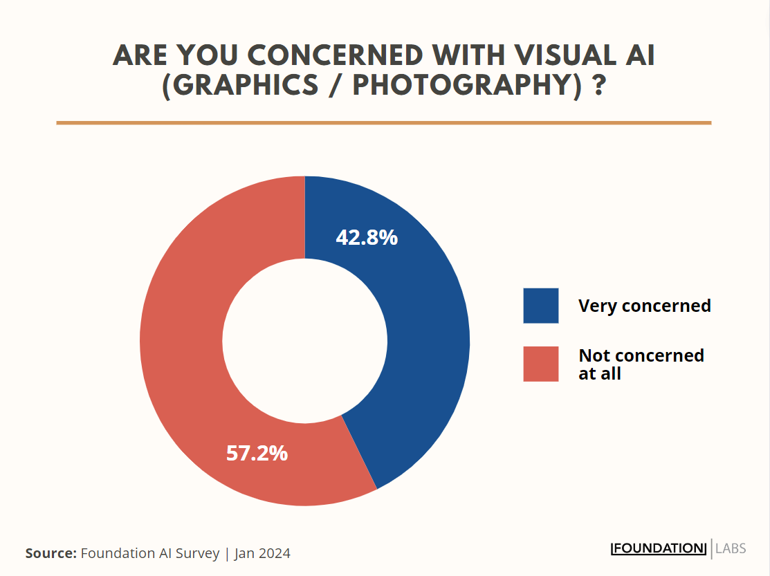 Pazarlamacıların çoğunluğu (%57) görsel yapay zekayla hiç ilgilenmiyor