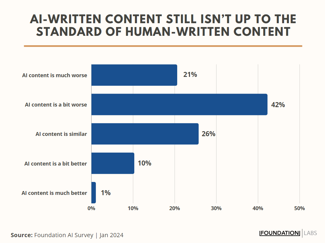 Ankete katılanların çoğunluğu yapay zeka tarafından oluşturulan içeriğin insan içeriğinden daha kötü olduğuna inanıyor