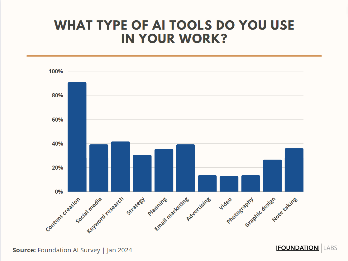 Çoğu pazarlamacı içerik oluşturmak için yapay zekayı kullanıyor, bunu anahtar kelime araştırması, sosyal medya, e-posta ve not alma takip ediyor
