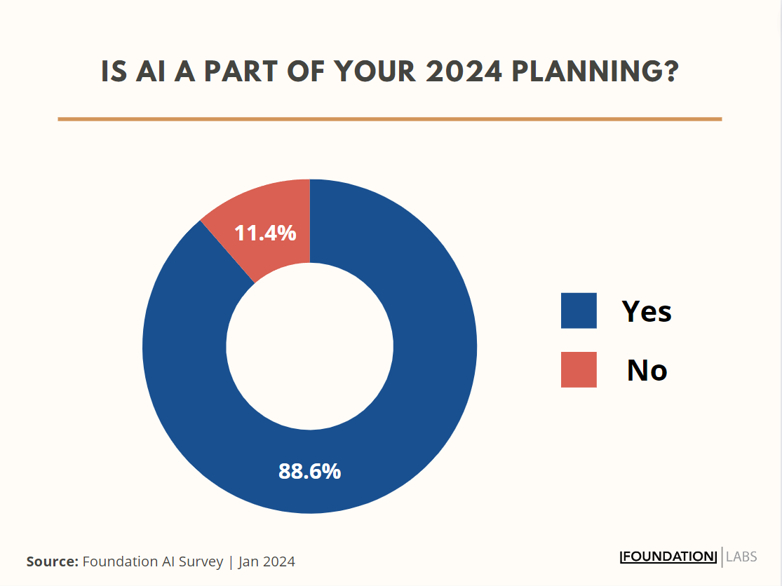 Pazarlamacıların yaklaşık %90'ı 2024 planlarına yapay zekayı dahil etti