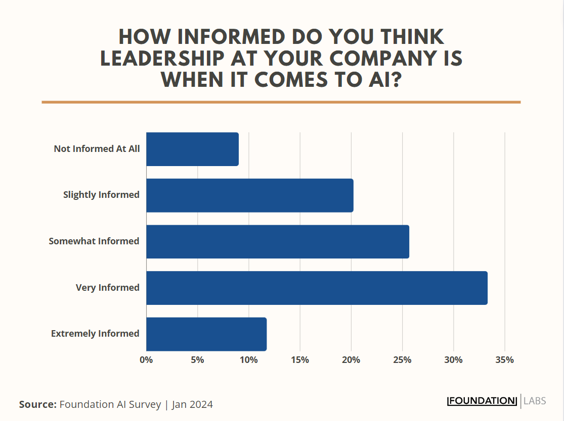 Liderlerin neredeyse üçte biri yapay zeka konusunda yeterince bilgili değil