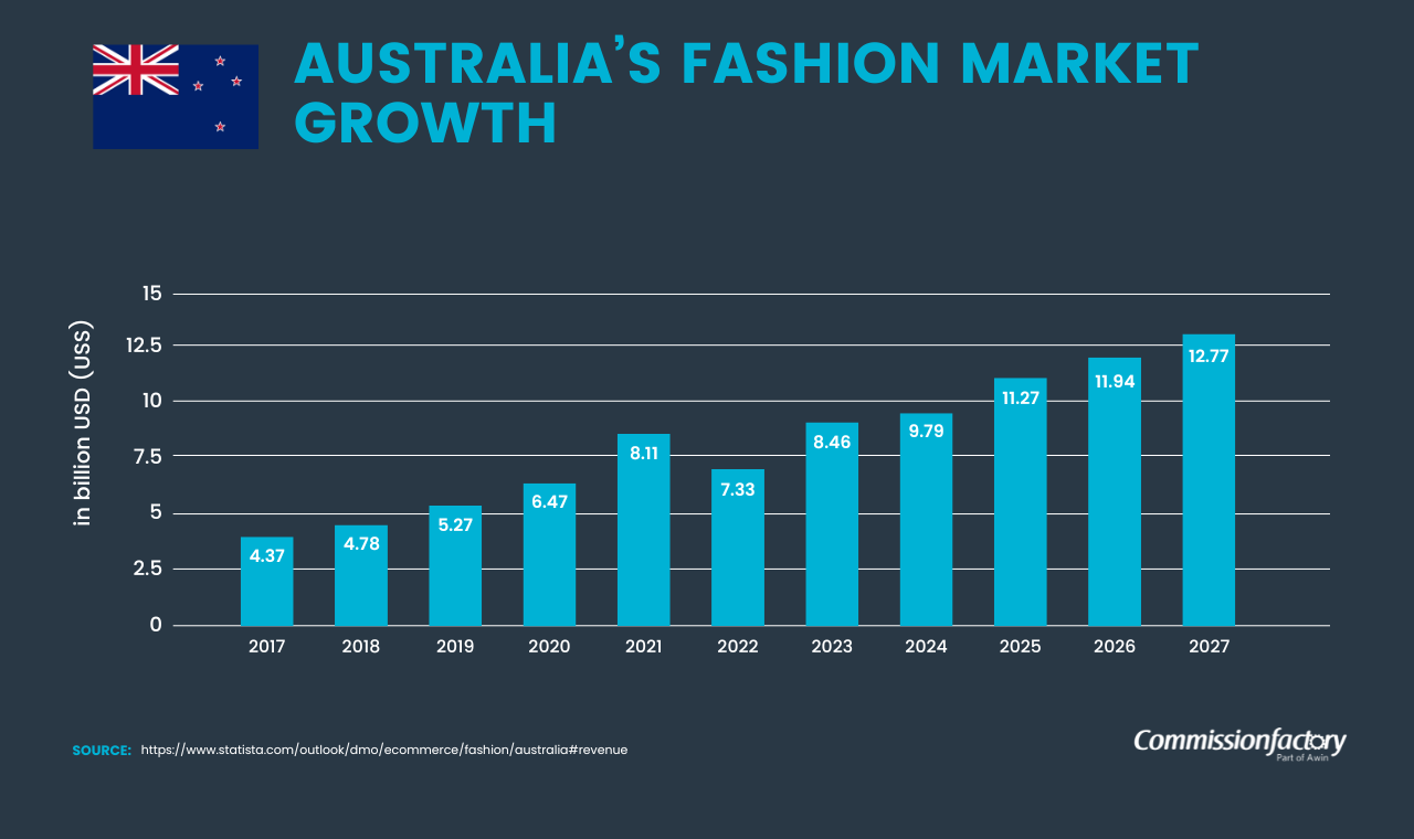 نمو سوق الأزياء في أستراليا