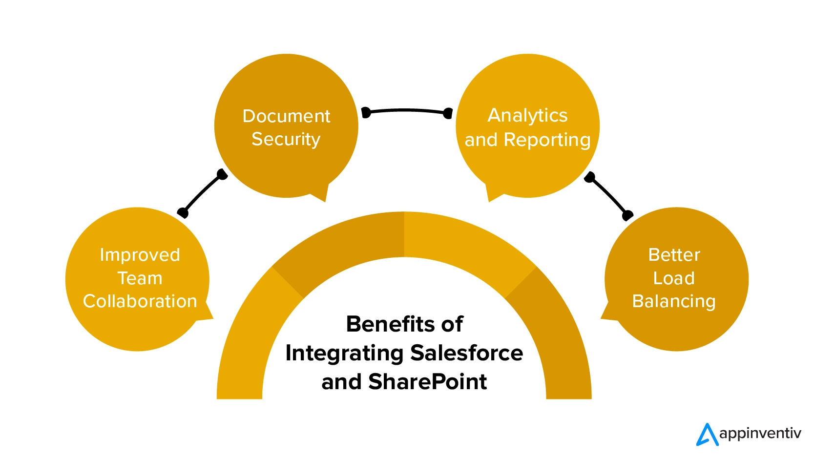 Benefits of Integrating Salesforce and SharePoint