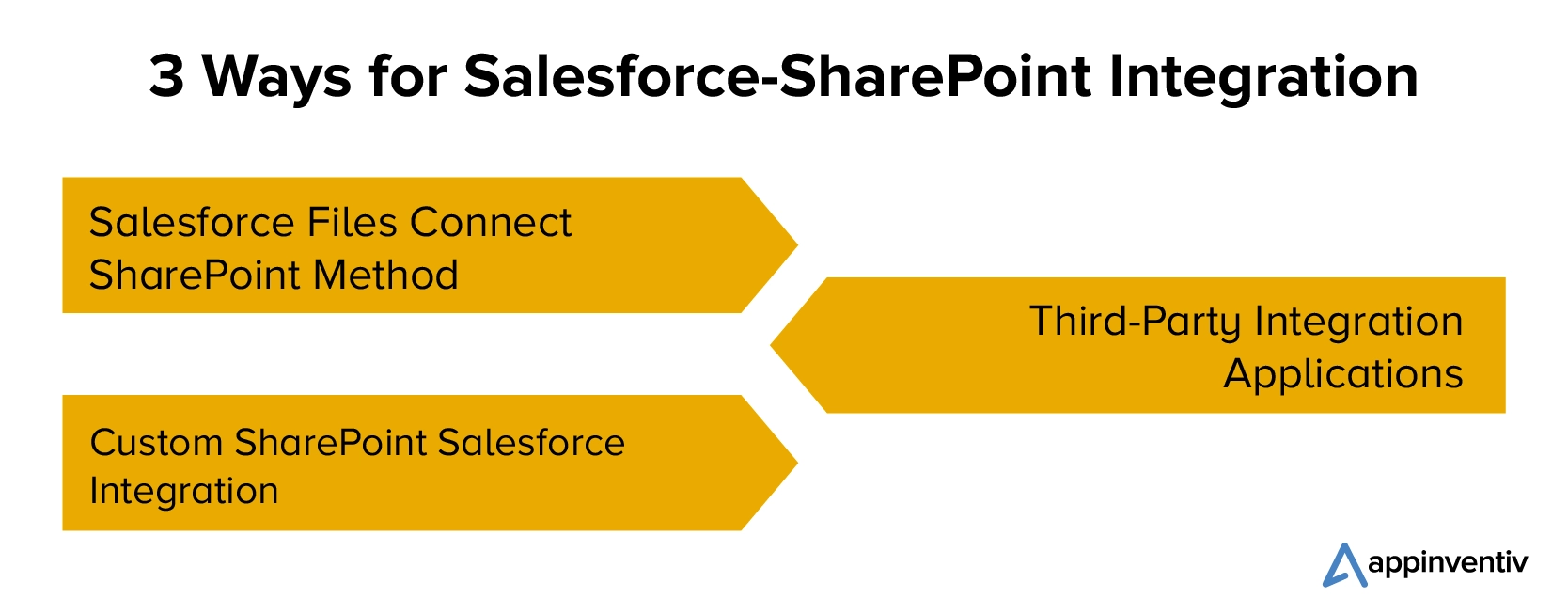 3 Ways for Salesforce-SharePoint Integration