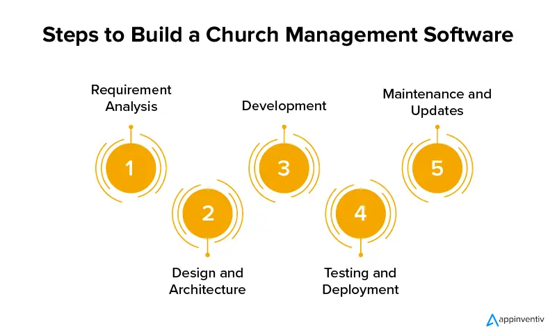 Steps to develop a church management software like ChurchTrac and PushPay