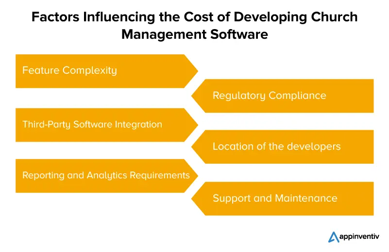 Factors affectin the cost of developing church management software