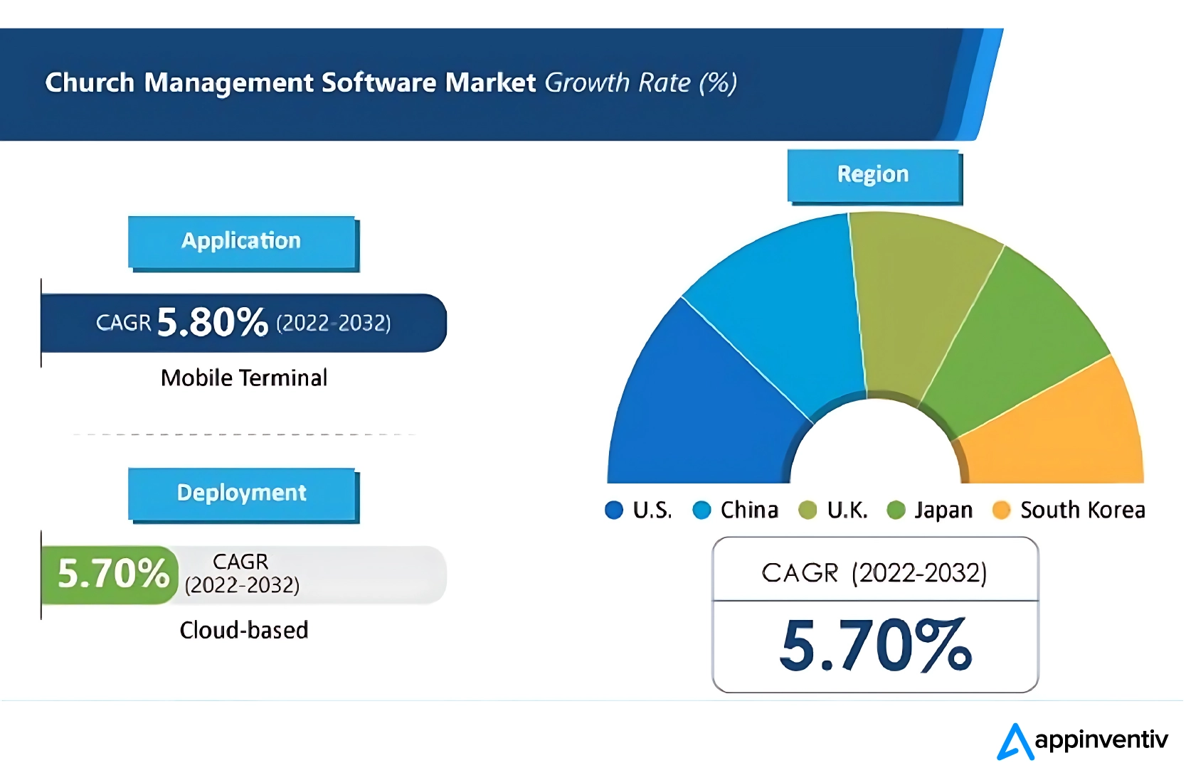 Church management software market